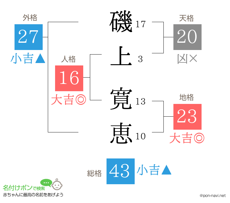 磯上 寛恵さんの姓名判断結果