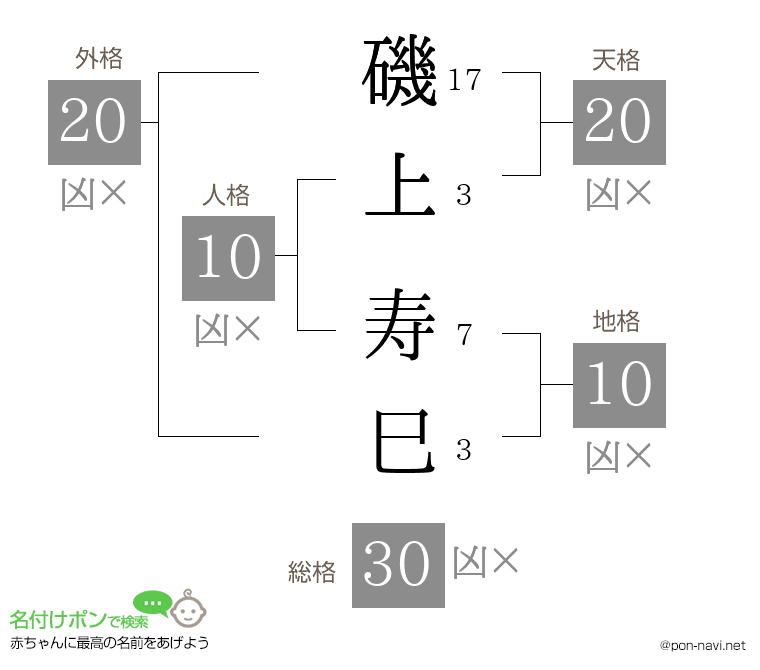 磯上 寿巳さんの姓名判断結果