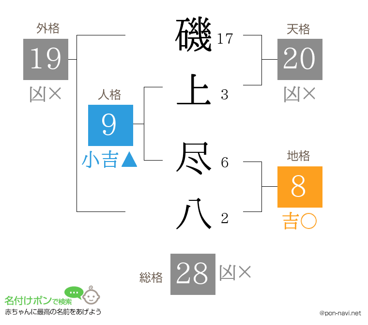 磯上 尽八さんの姓名判断結果