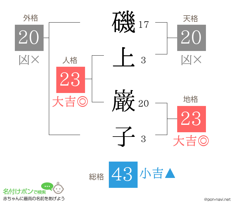 磯上 巌子さんの姓名判断結果