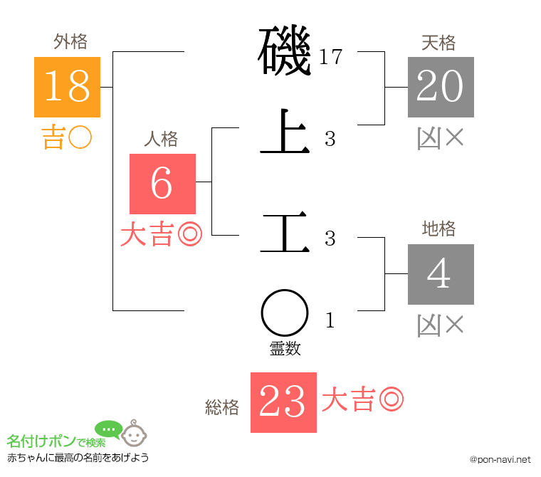 磯上 工さんの姓名判断結果