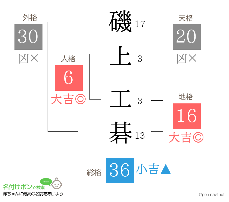 磯上 工碁さんの姓名判断結果