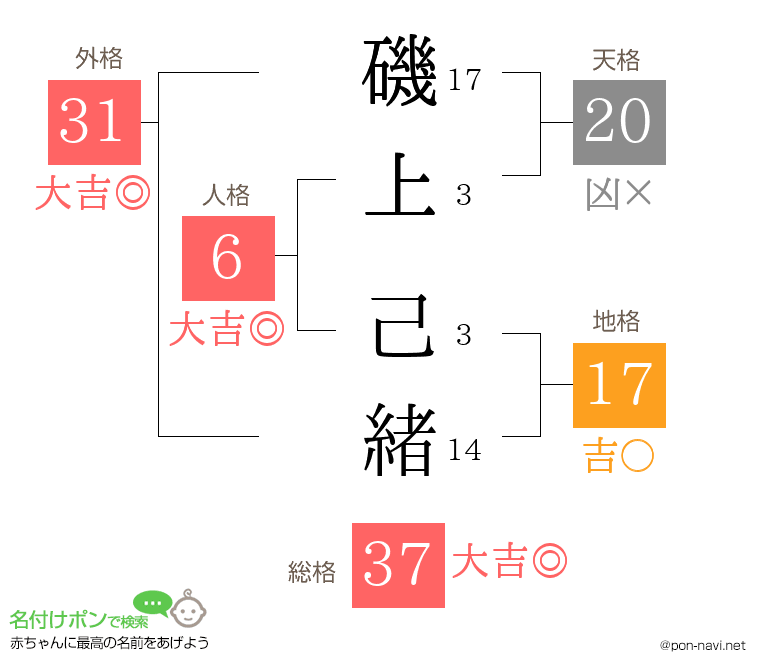 磯上 己緒さんの姓名判断結果