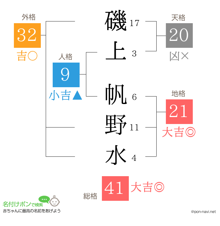 磯上 帆野水さんの姓名判断結果