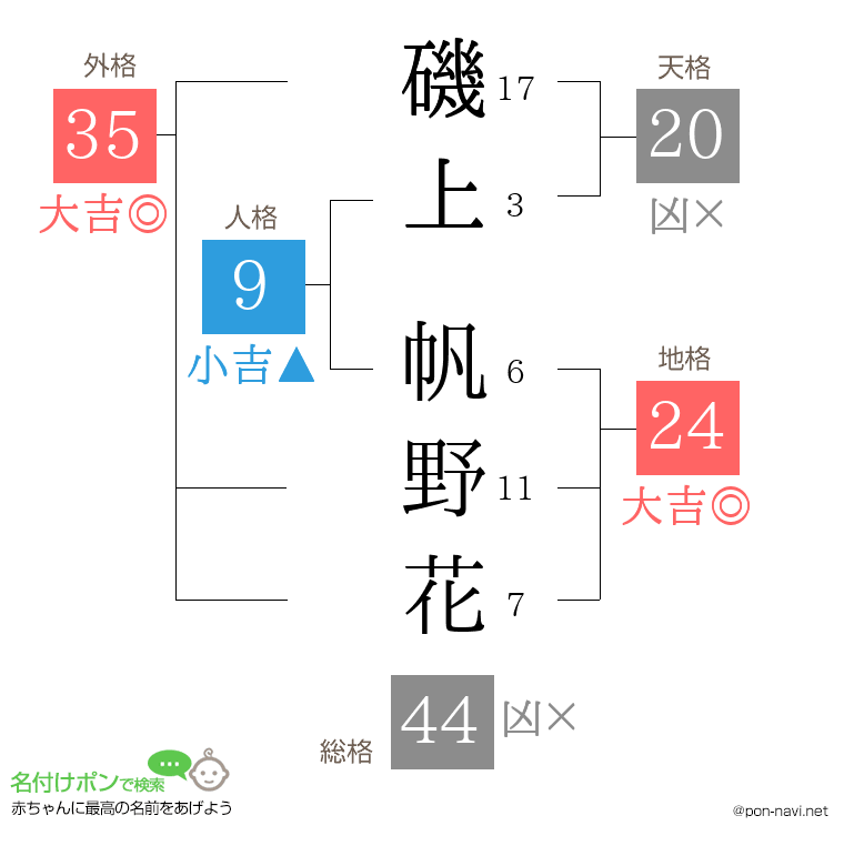 磯上 帆野花さんの姓名判断結果