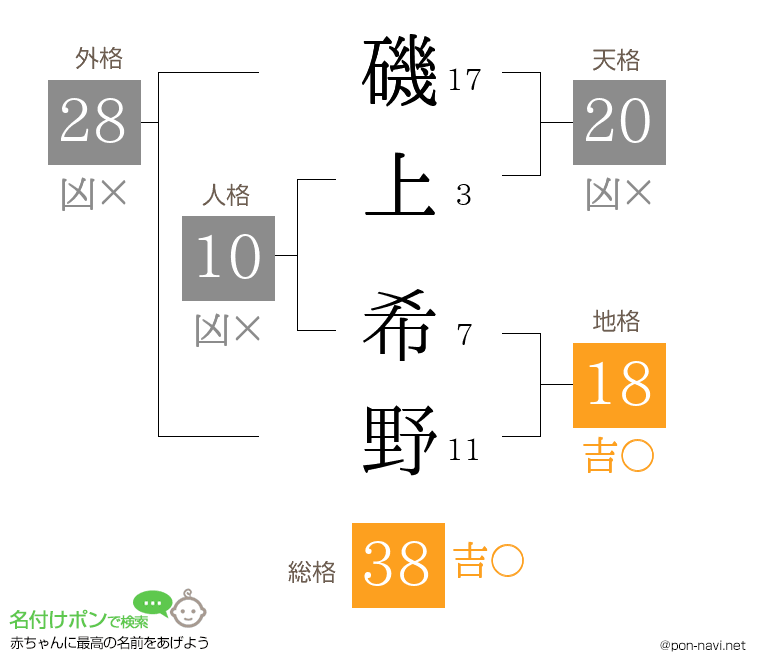 磯上 希野さんの姓名判断結果