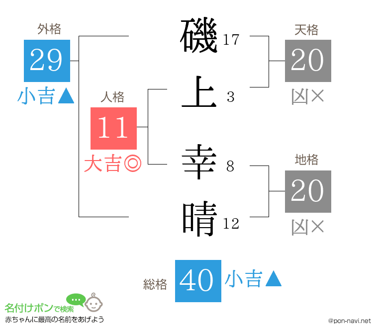 磯上 幸晴さんの姓名判断結果