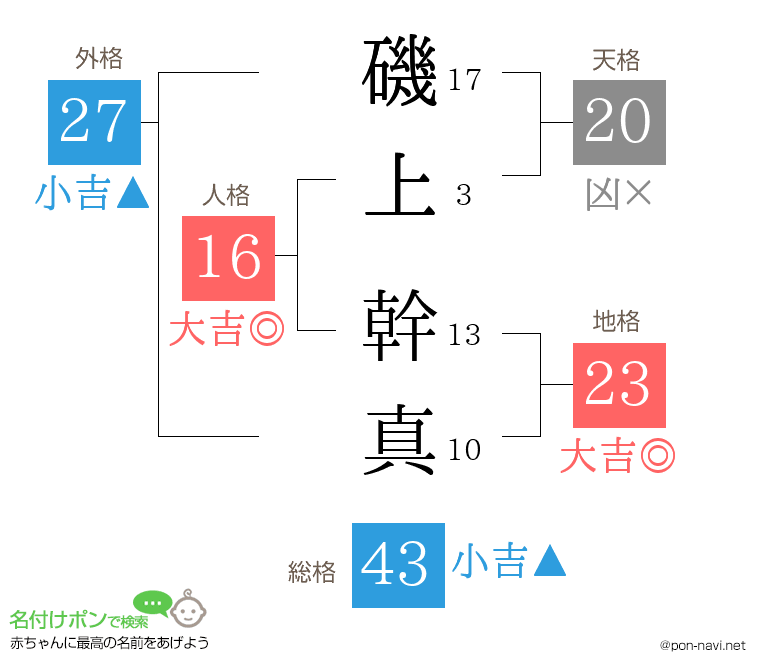 磯上 幹真さんの姓名判断結果