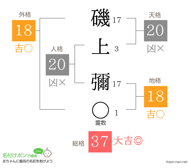 磯上 彌さんの姓名判断結果