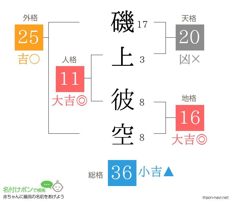 磯上 彼空さんの姓名判断結果