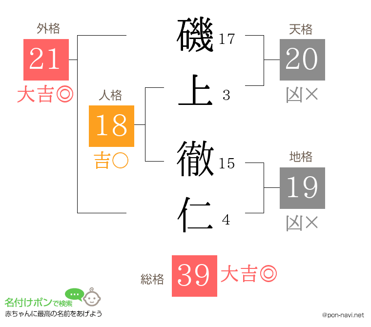 磯上 徹仁さんの姓名判断結果