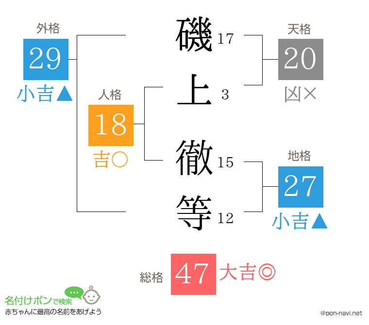磯上 徹等さんの姓名判断結果