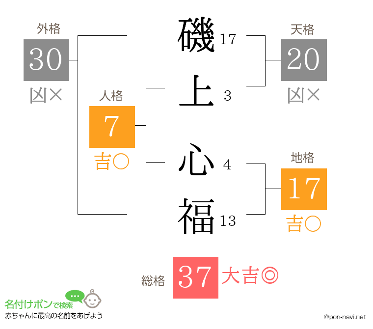 磯上 心福さんの姓名判断結果