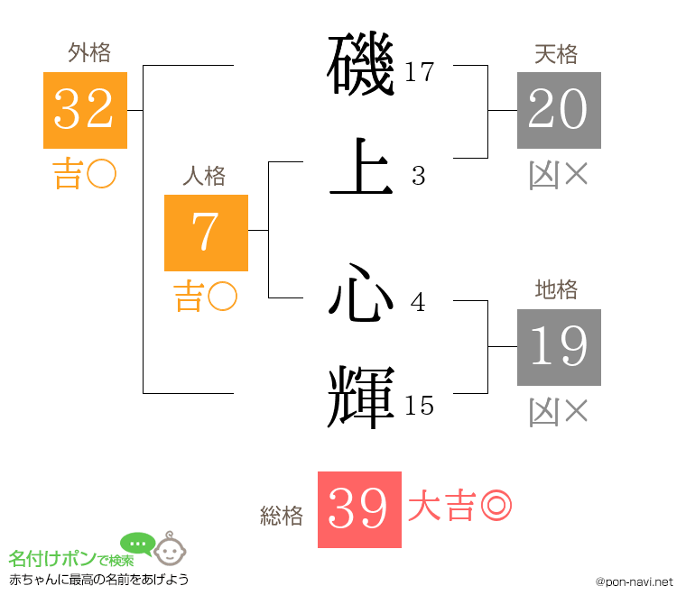 磯上 心輝さんの姓名判断結果