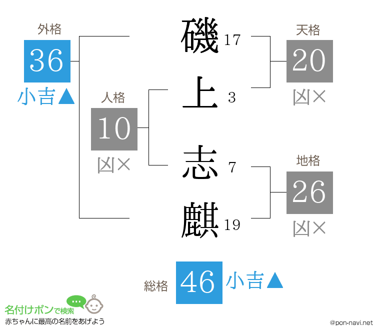磯上 志麒さんの姓名判断結果