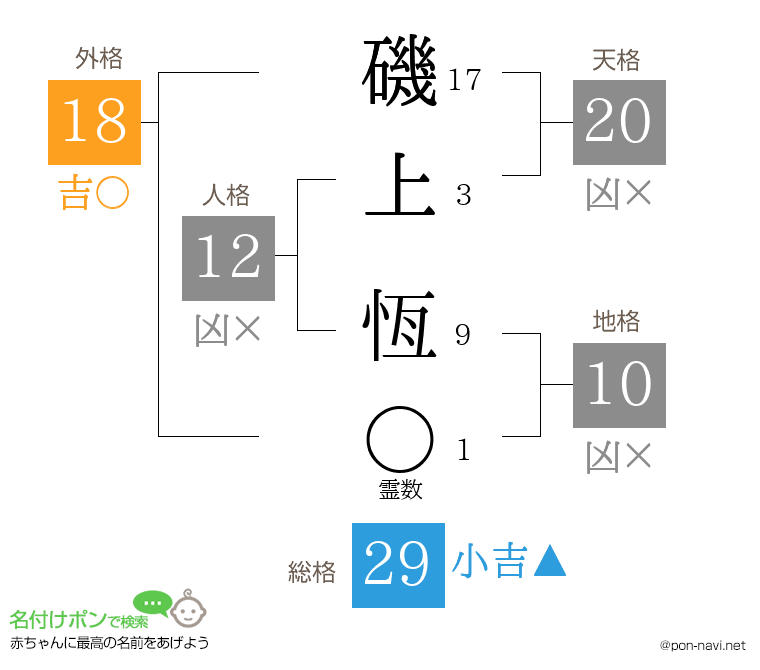 磯上 恆さんの姓名判断結果