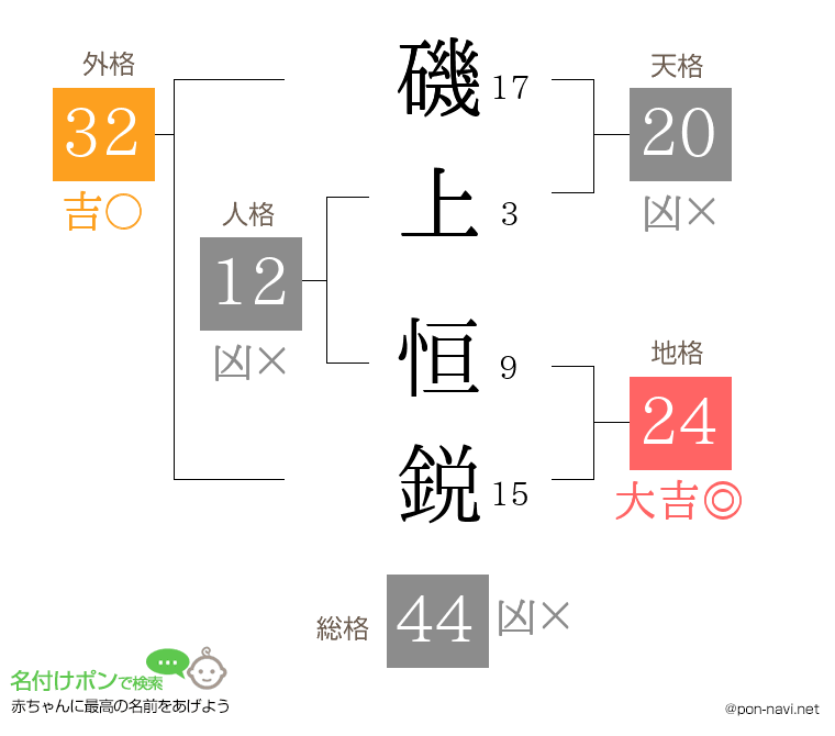 磯上 恒鋭さんの姓名判断結果