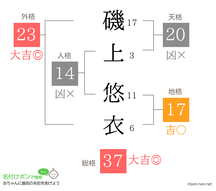 磯上 悠衣さんの姓名判断結果