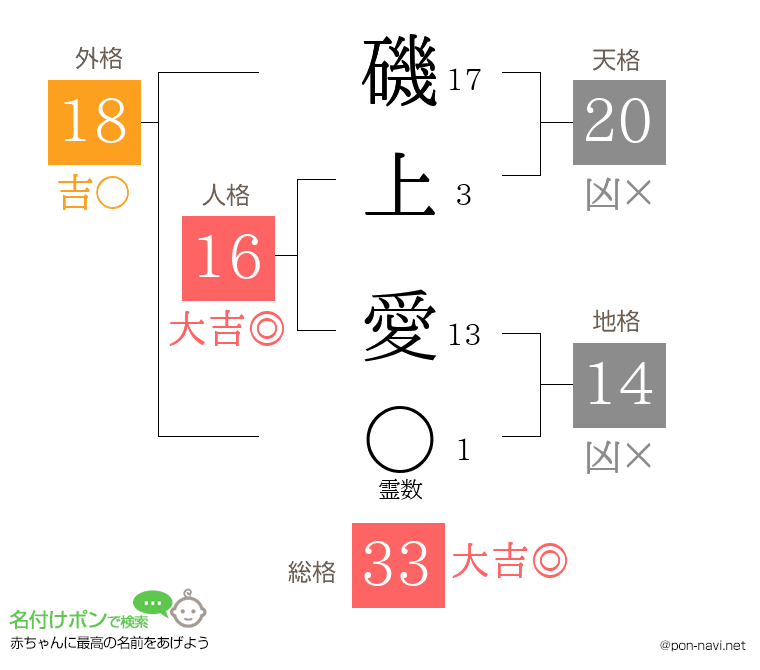 磯上 愛さんの姓名判断結果