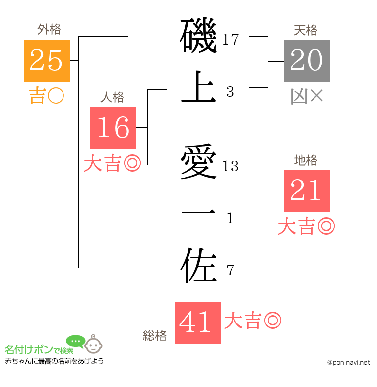 磯上 愛一佐さんの姓名判断結果