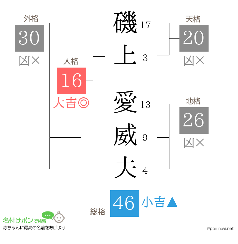 磯上 愛威夫さんの姓名判断結果