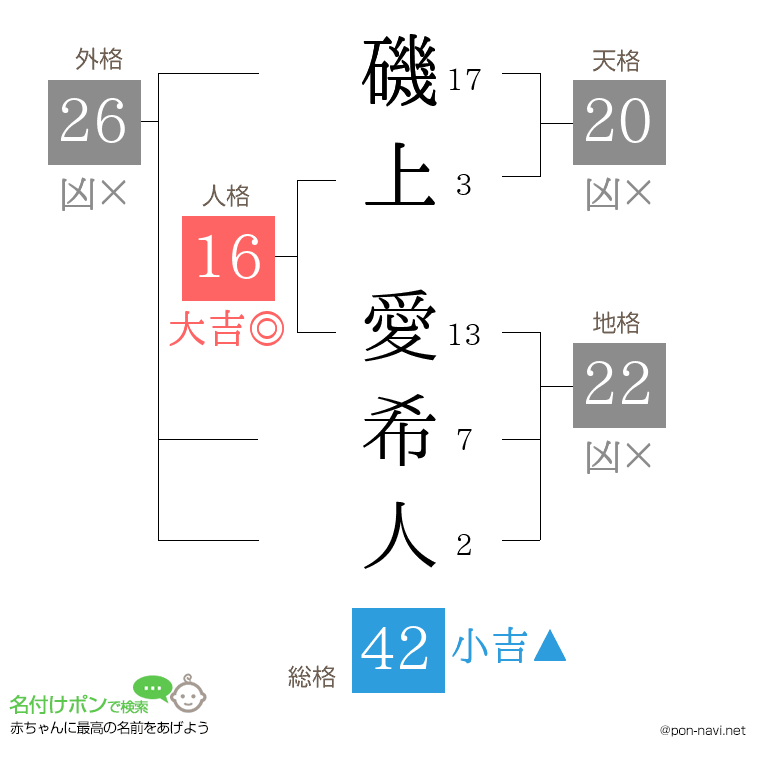 磯上 愛希人さんの姓名判断結果