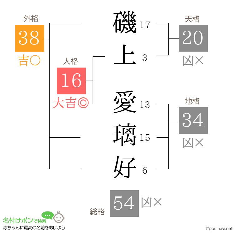 磯上 愛璃好さんの姓名判断結果