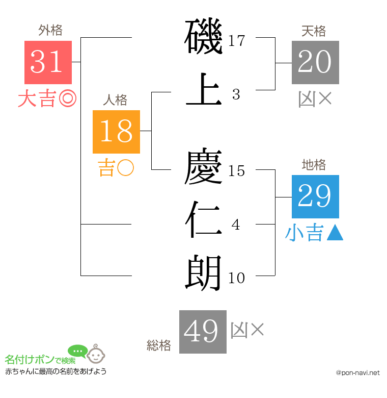 磯上 慶仁朗さんの姓名判断結果
