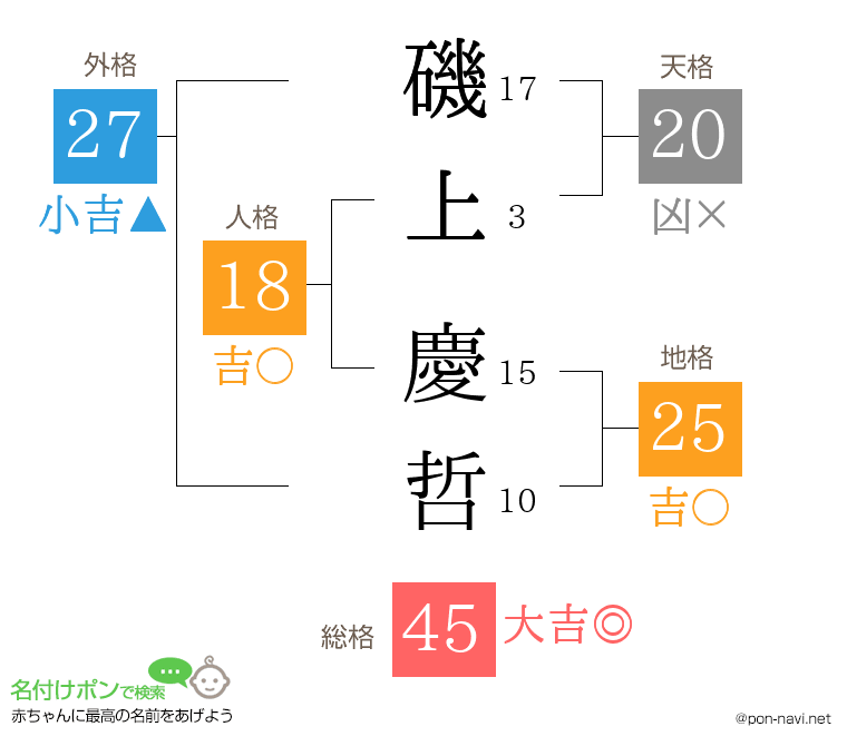 磯上 慶哲さんの姓名判断結果