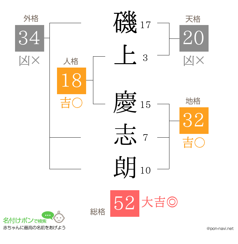 磯上 慶志朗さんの姓名判断結果