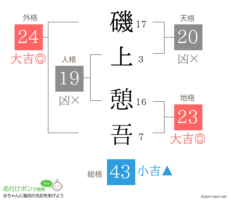 磯上 憩吾さんの姓名判断結果