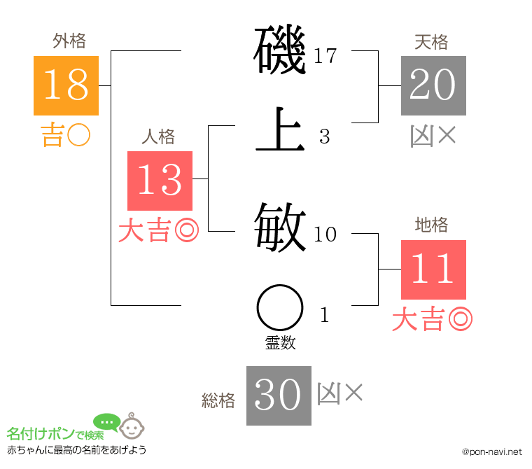 磯上 敏さんの姓名判断結果