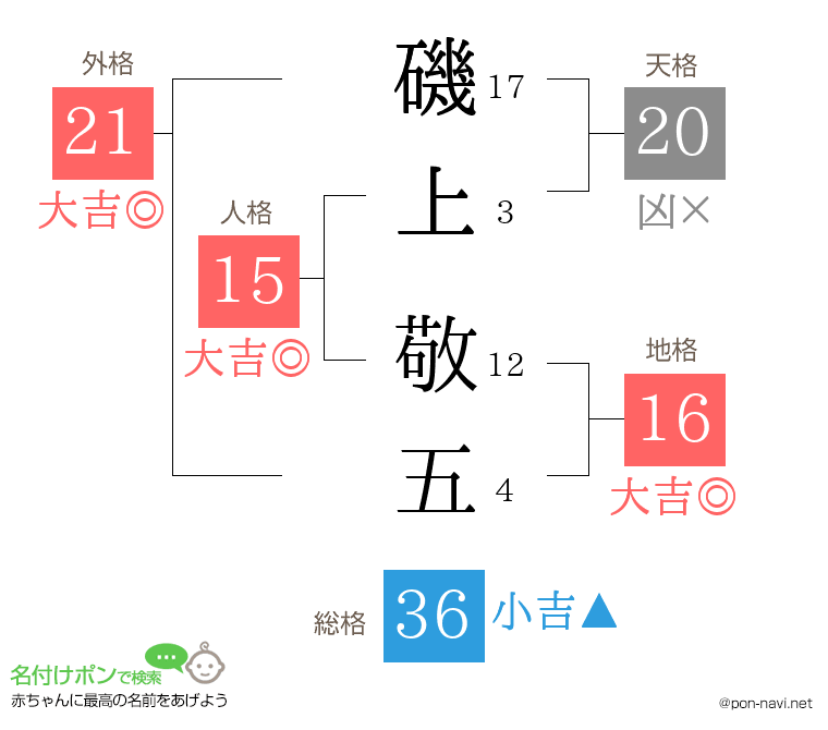 磯上 敬五さんの姓名判断結果