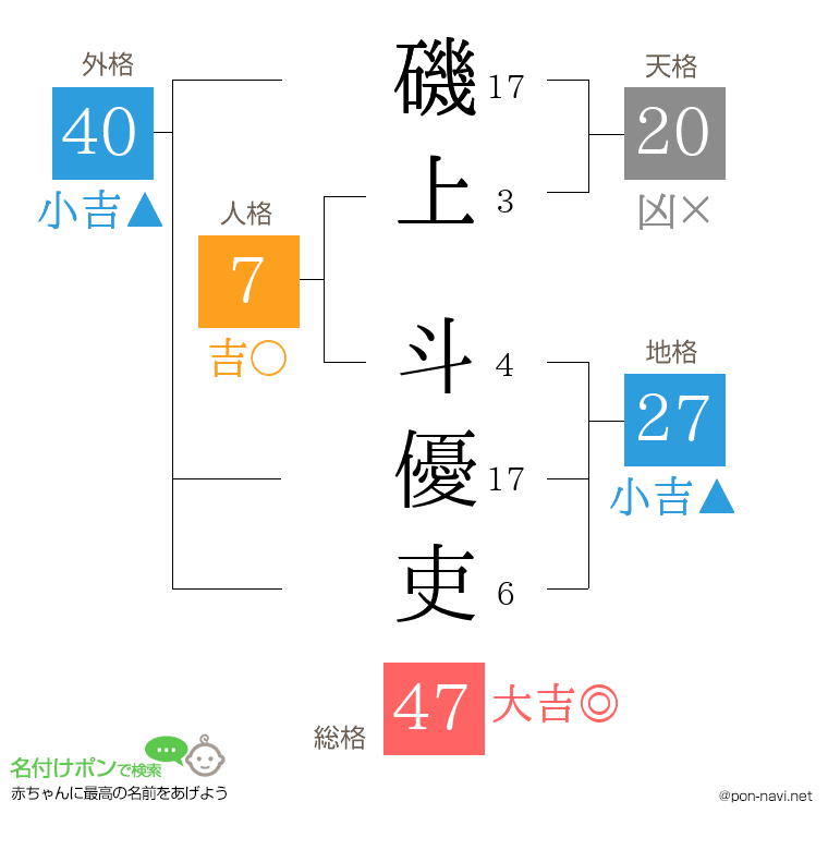 磯上 斗優吏さんの姓名判断結果