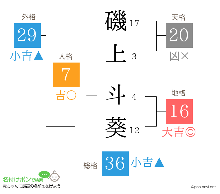 磯上 斗葵さんの姓名判断結果