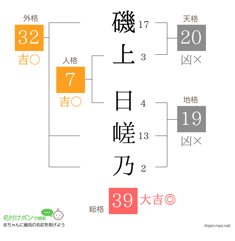磯上 日嵯乃さんの姓名判断結果