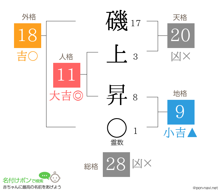 磯上 昇さんの姓名判断結果