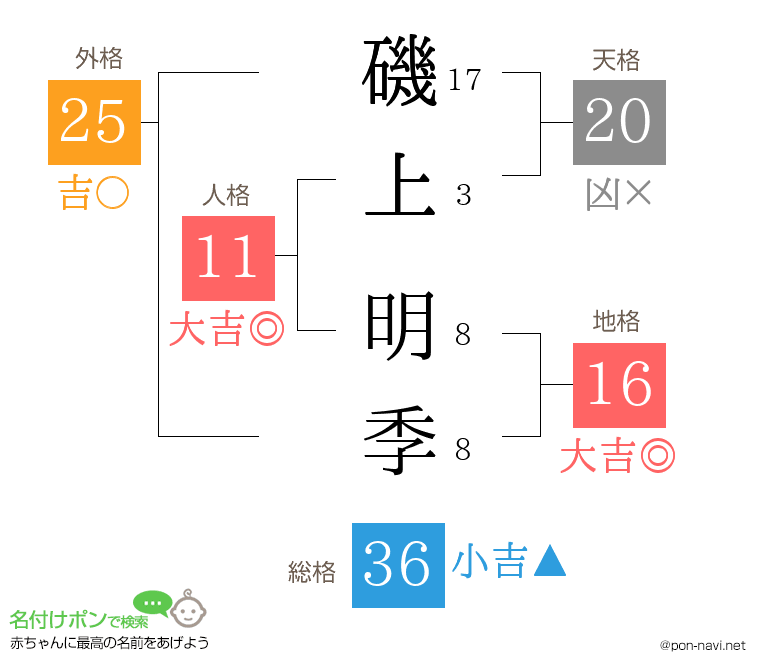 磯上 明季さんの姓名判断結果
