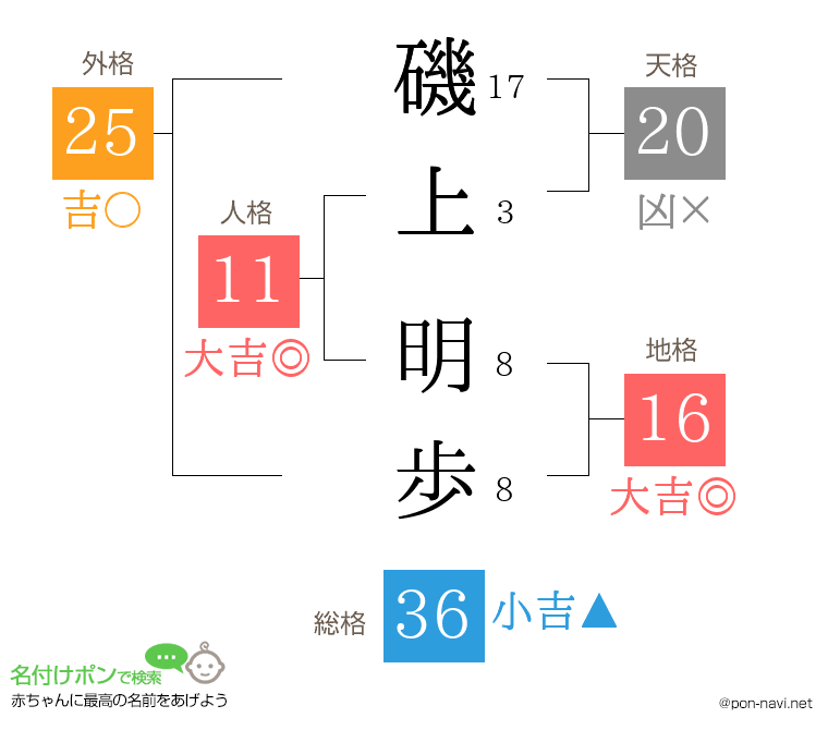 磯上 明歩さんの姓名判断結果