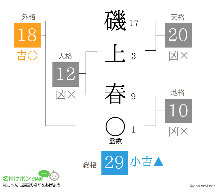 磯上 春さんの姓名判断結果