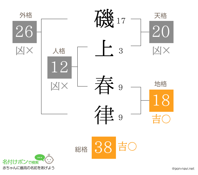 磯上 春律さんの姓名判断結果