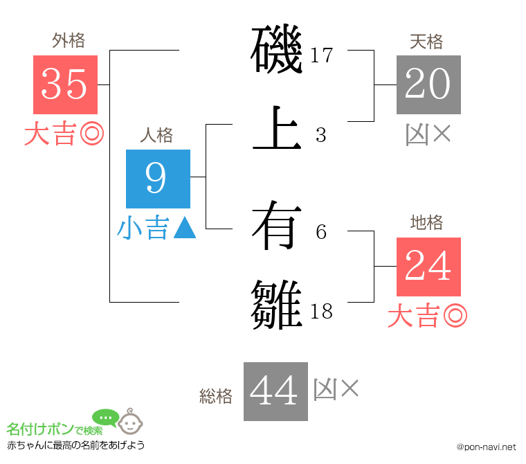 磯上 有雛さんの姓名判断結果