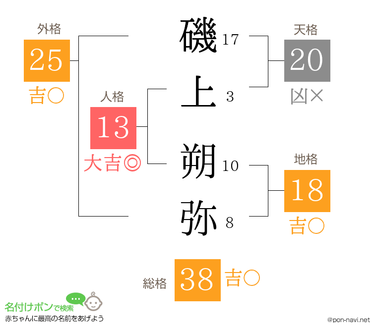 磯上 朔弥さんの姓名判断結果