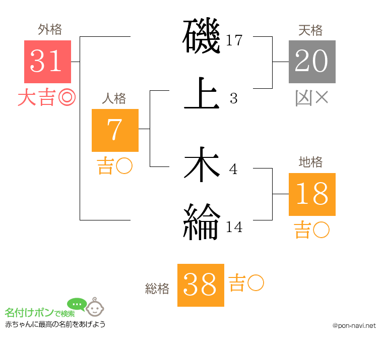 磯上 木綸さんの姓名判断結果