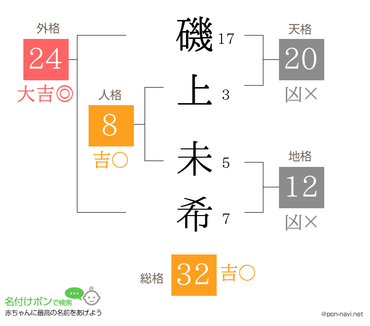 磯上 未希さんの姓名判断結果