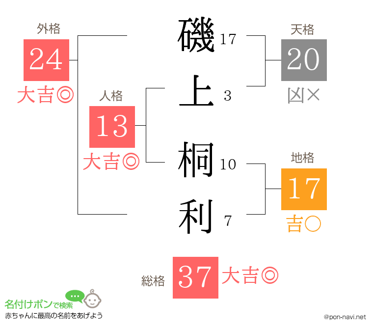 磯上 桐利さんの姓名判断結果