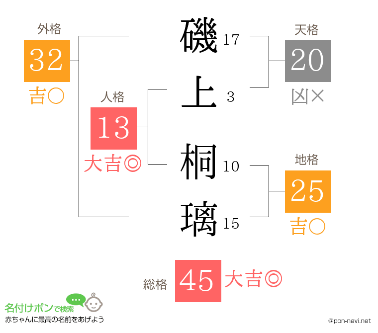 磯上 桐璃さんの姓名判断結果
