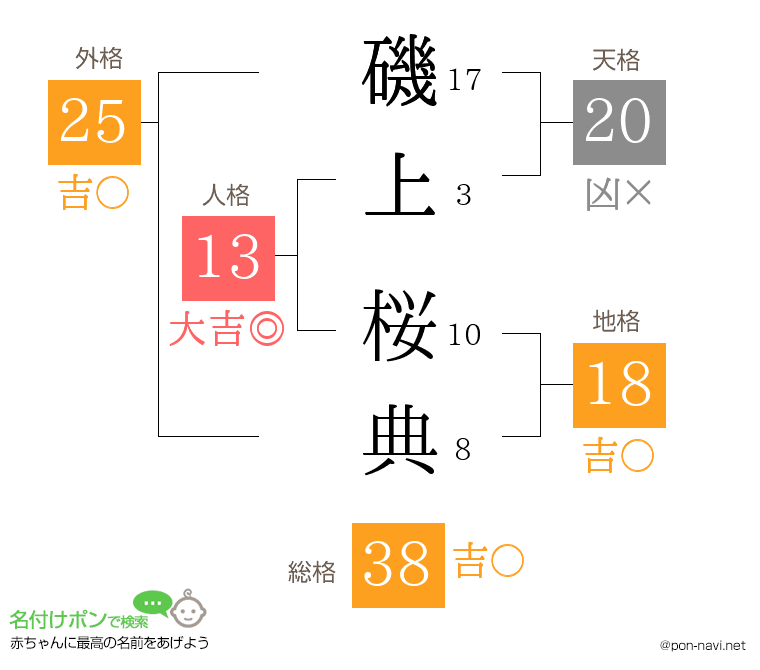 磯上 桜典さんの姓名判断結果
