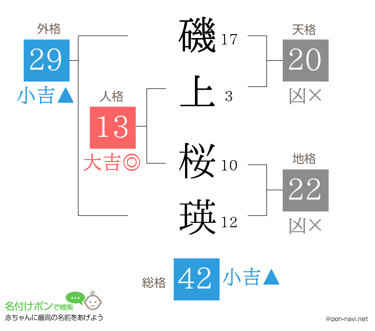 磯上 桜瑛さんの姓名判断結果
