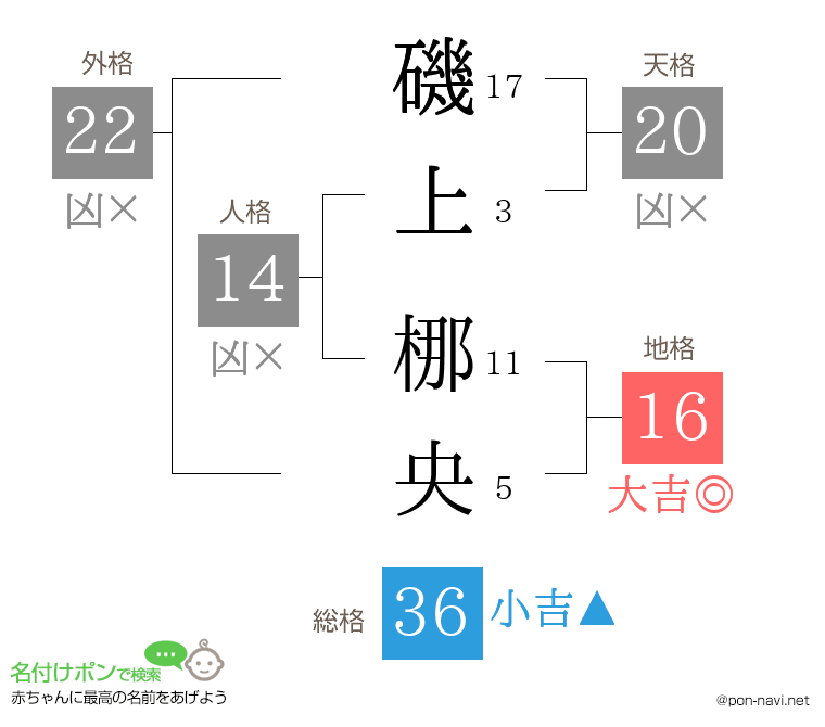 磯上 梛央さんの姓名判断結果